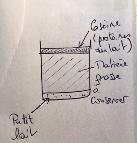 Schéma du beurre clarifié avec au dessus la couche de caséine, au milieu le beurre clarifié, et en bas le petit lait
